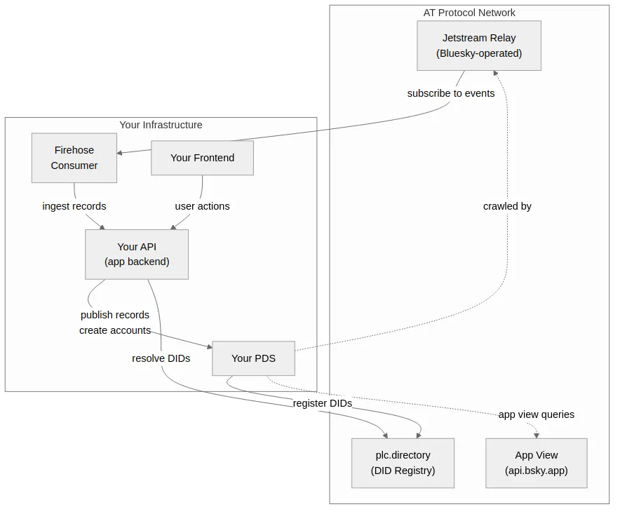 Architecture diagram showing the PDS, API, and AT Protocol network data flows